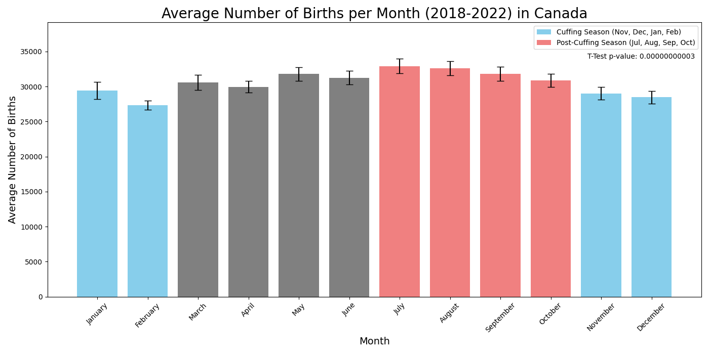 Chart showing average number of births per month in Canada from 2018 to 2022