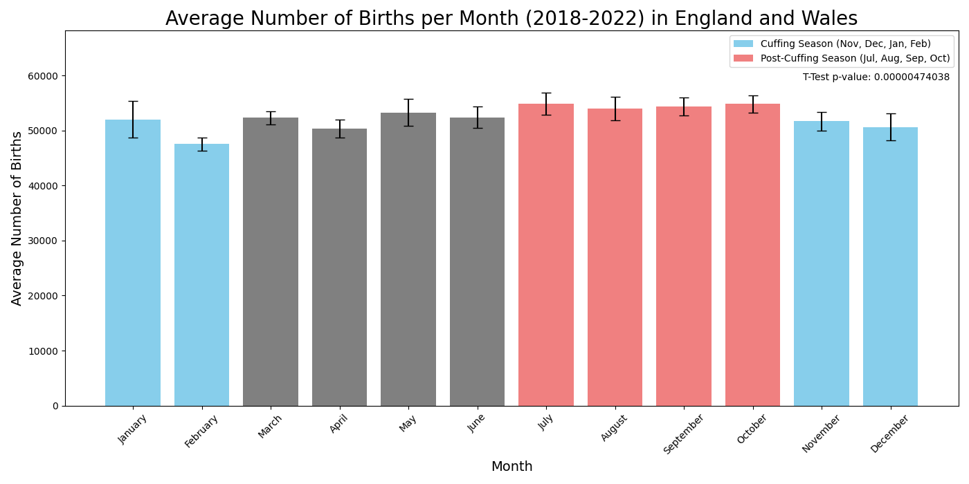 Graph showing average number of births per month in England and Wales from 2018 to 2022